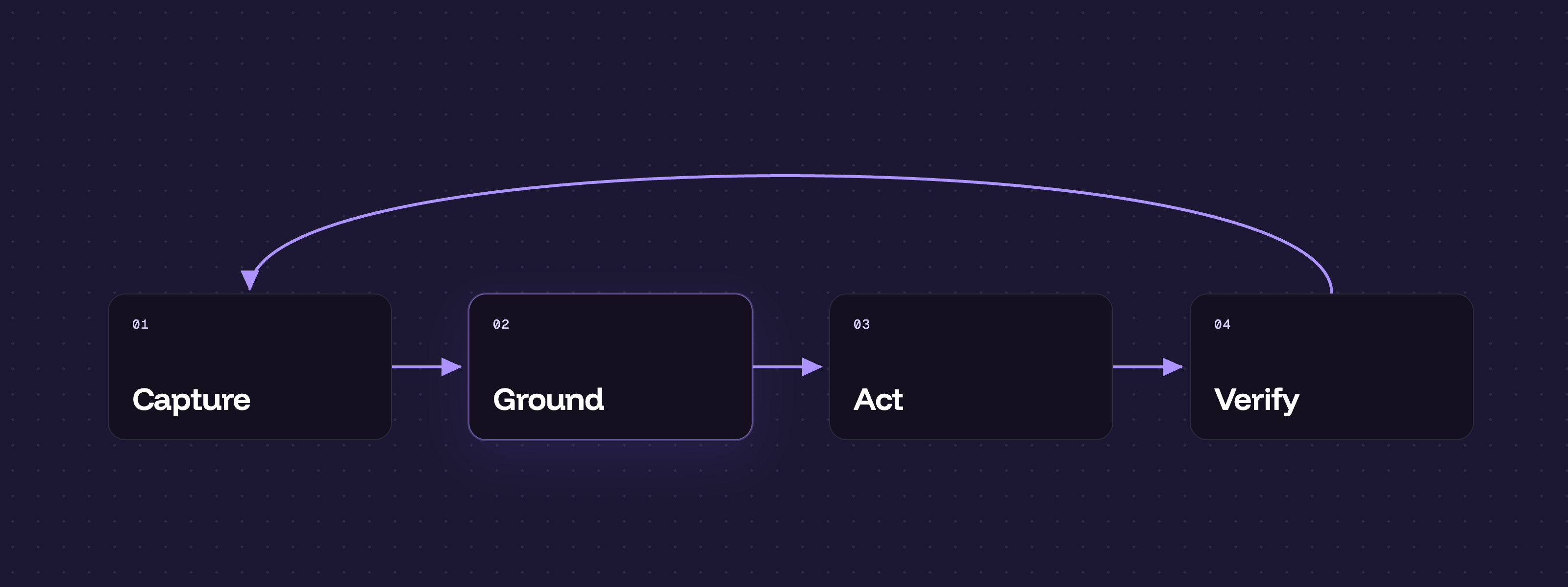 Every step runs the same loop: capture, ground, act, verify